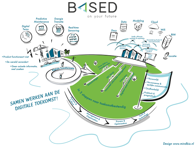 Creating added value through digitization